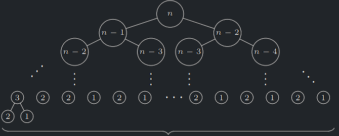 strom rekurzivního volání
