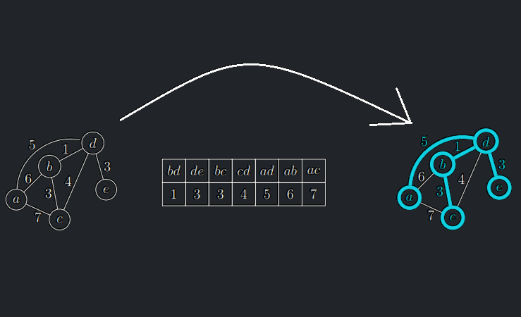 Příklad Kruskalova algoritmu